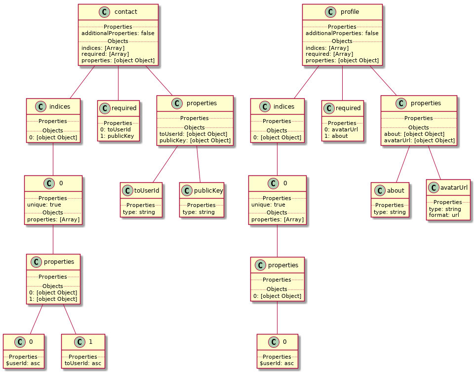 Dashpay Contract Diagram